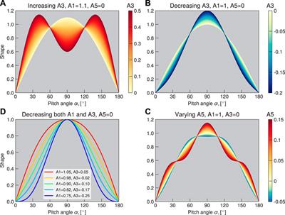 Storm-Time Evolution of the Equatorial Electron Pitch Angle Distributions in Earth’s Outer Radiation Belt